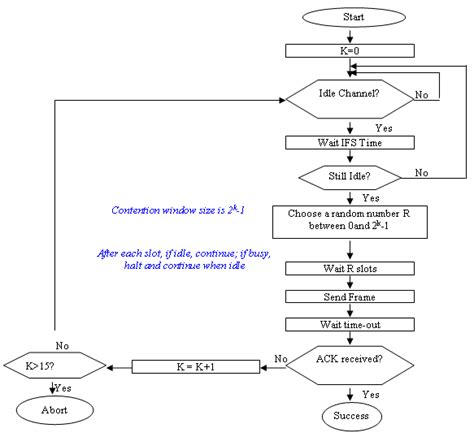Image result for CSMA CA Access Method Animation