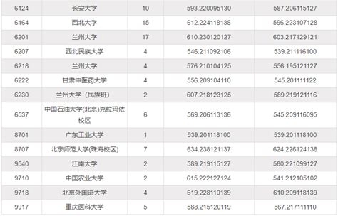 2020年重庆市高考本科一批录取分数线(文科)