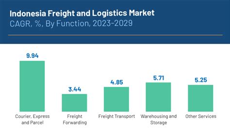 https://zhenhub.com/wp-content/uploads/2023/07/INDONESIA-FREIGHT-CAGR-BY-FUNCTION-1024x600.png