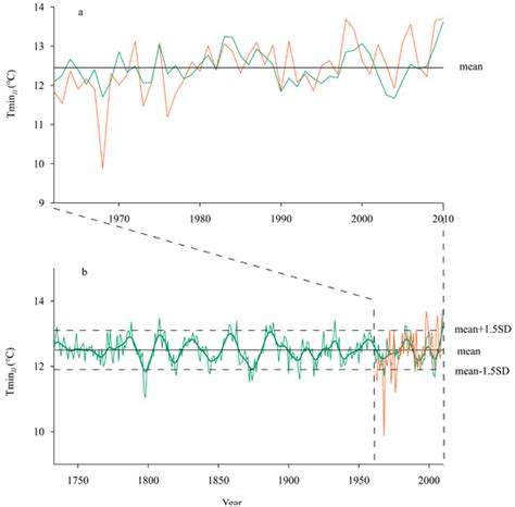 A 278-Year Summer Minimum Temperature Reconstruction Based on Tree-Ring ...