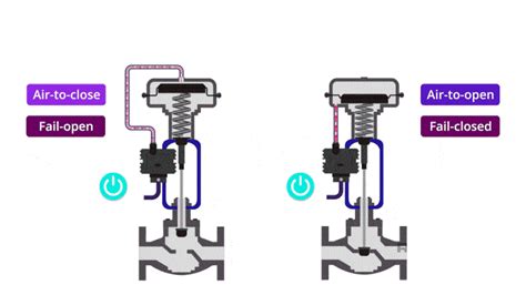 Image result for Control Fail Close