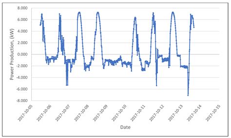 Performance of a Mid-Size Net-Zero Energy Solar House