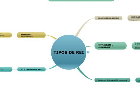 TIPOS DE REI - Mind Map