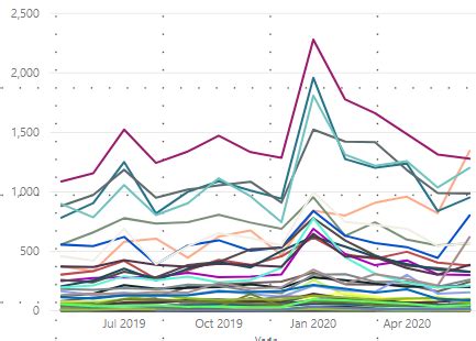 Solved: Plot zero when there is no data in line chart solu ...