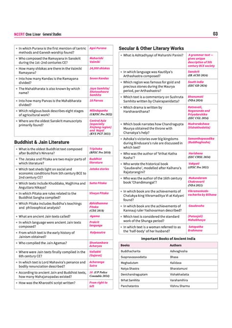 NCERT GK/GS One Liner Book for Competitive Exams English Medium ...