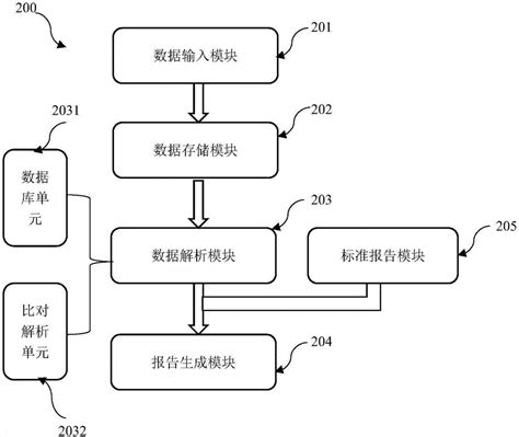 一种自动生成体检报告的方法及装置与流程