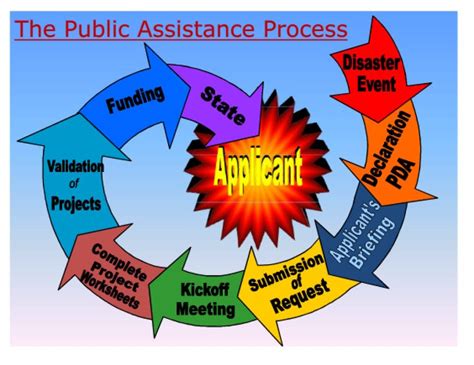 Image result for FEMA Purchase Process Image