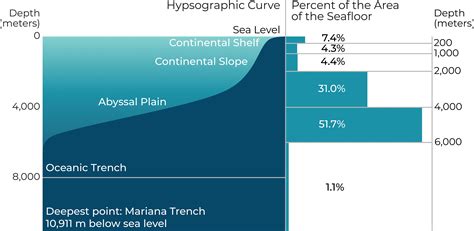 Indian Ocean Depth Comparison