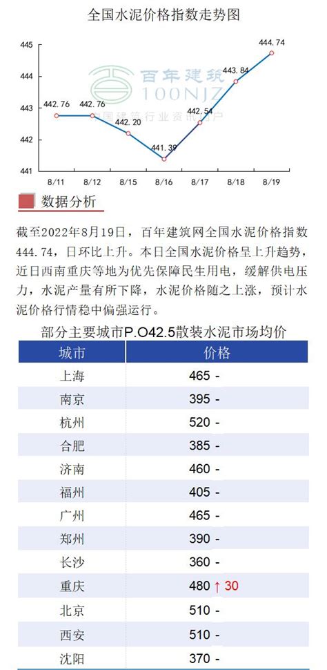 百年建筑日报：全国水泥价格持续走高_百年建筑网