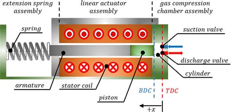 Linear compressor working principle 的图像结果