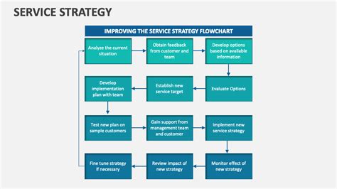Image result for Service Strategy Example