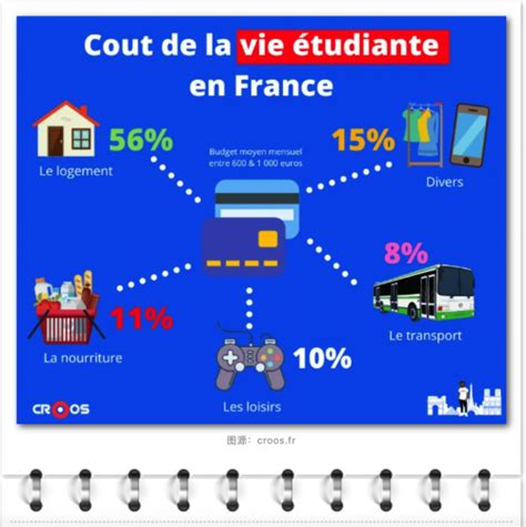 法国留学费用是多少？ - 知乎