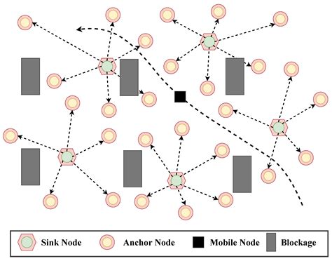 Enhanced Localization in Wireless Sensor Networks Using a Bat-Optimized ...