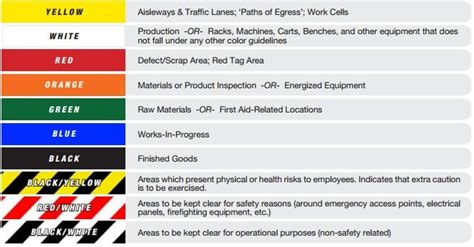 Image result for 5S Color Code