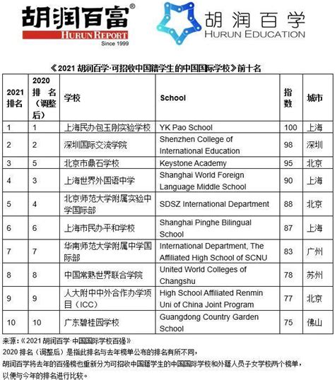 中国100所最好的国际学校：完整名单+深度剖析 - 知乎
