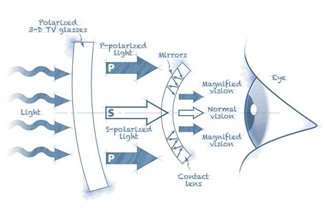 How Do Contact Lenses Work