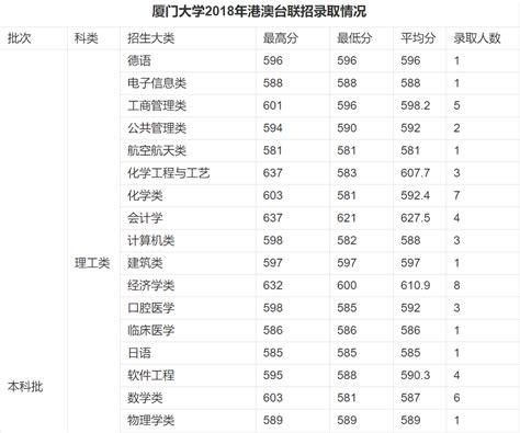 2022年港澳台联考录取最低分数线为400分的院校名单 - 知乎