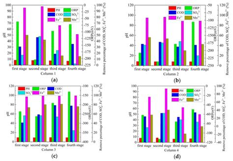 Study on the Effectiveness of Sulfate-Reducing Bacteria Combined with ...