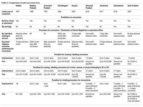 Anti-conversion laws in India: How states deal with religious ...