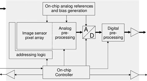 Image result for Image Sensor Processor