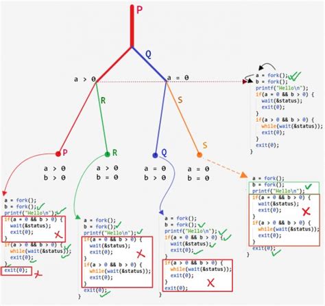Fork System Call 的图像结果