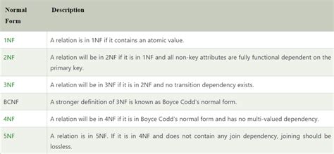 Image result for Normalization Join Dependency Explain in DBMS