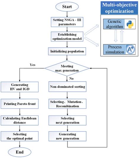 Processes | Special Issue : Integration, Modelling and Optimization of ...