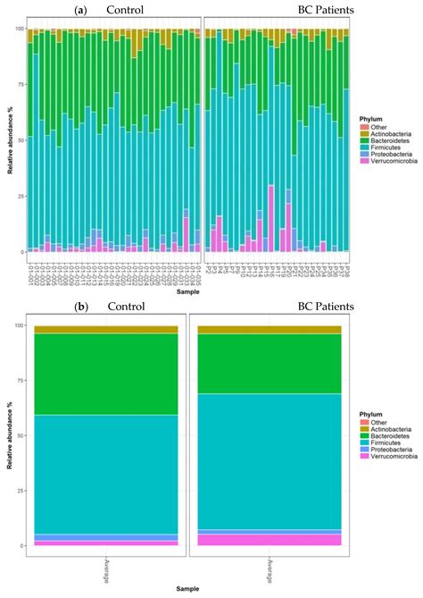 Faecal Microbiota Composition Varies between Patients with Breast ...