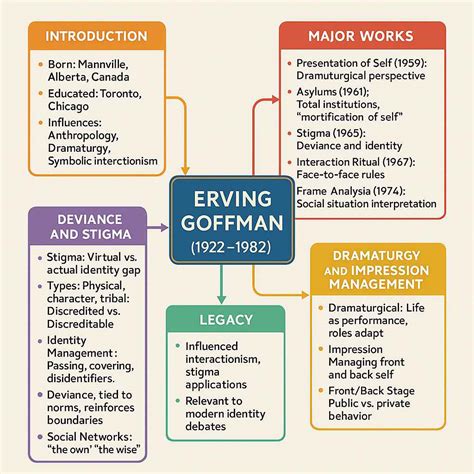 The Presentation Of Everyday Life: Goffman’s Guide To Social Roles
