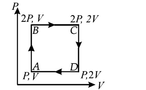 An ideal monatomic gas is taken round the cycle ABCDA as shown in the P ...