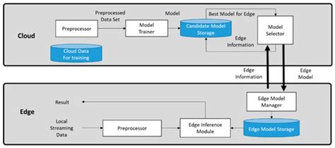 A Heterogeneous IoT Data Analysis Framework with Collaboration of Edge ...
