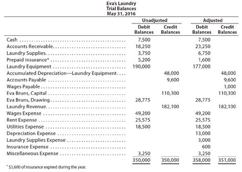 Adjusted Trial Balance: Example and Explanation | BooksTime