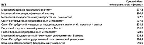 Мфти проходной балл на бюджет: МФТИ утвердил собственные проходные ...