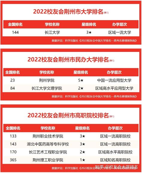 2022校友会荆州市高职院校排名 ，荆州职业技术学院荣登第一 - 知乎