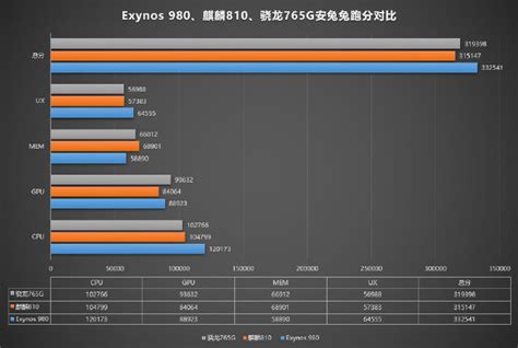 Exynos 980/麒麟810/骁龙765G安兔兔跑分对比：三星略胜一筹-Exynos 980,麒麟810,骁龙765G ——快科技(驱动之 ...