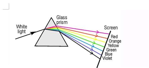 a)What is the phenomenon called? b)What is the reason for the violet ...