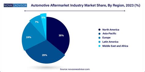 Automotive Aftermarket Size, Share & Trends Report, 2024-2033