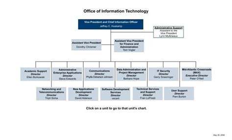 Information Technology Org Chart Examples 的图像结果