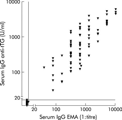 Elevation of IgG antibodies against tissue transglutaminase as a ...