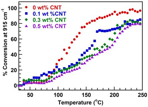 Reconfigurable Shape Memory and Self-Welding Properties of Epoxy ...