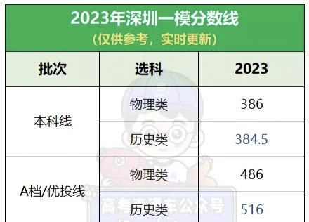 2022年广东深圳中考第二批次普高录取分数线公布_2022中考分数线_中考网