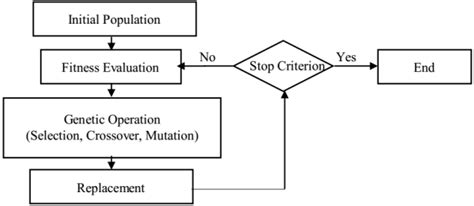Image result for Example Problems for Simple Genetic Algorithm