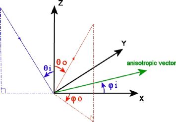 Anisotropic BSDF Surface Overview