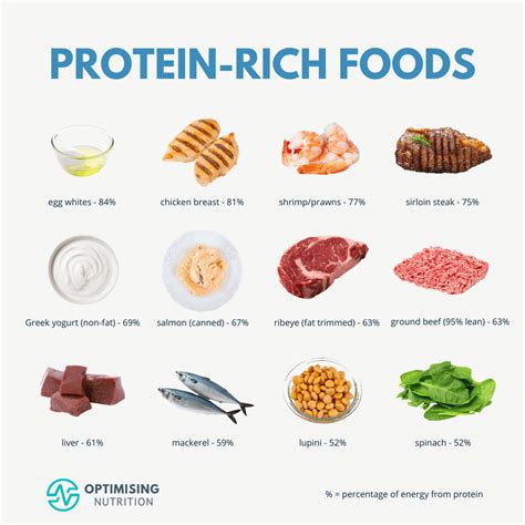 High Protein Foods for Satiety & Health - Optimising Nutrition