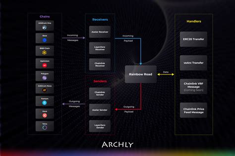 Rainbow Road Overview – Archly