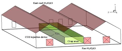 Optimizing the 3D Distributed Climate inside Greenhouses Using Multi ...