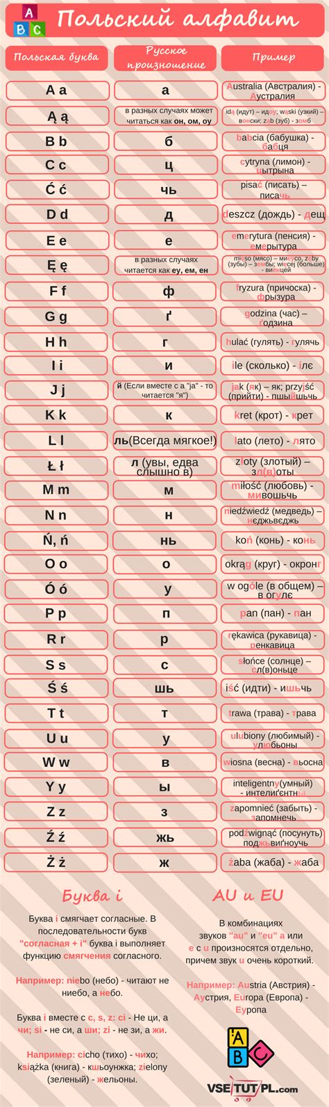 Польский алфавит