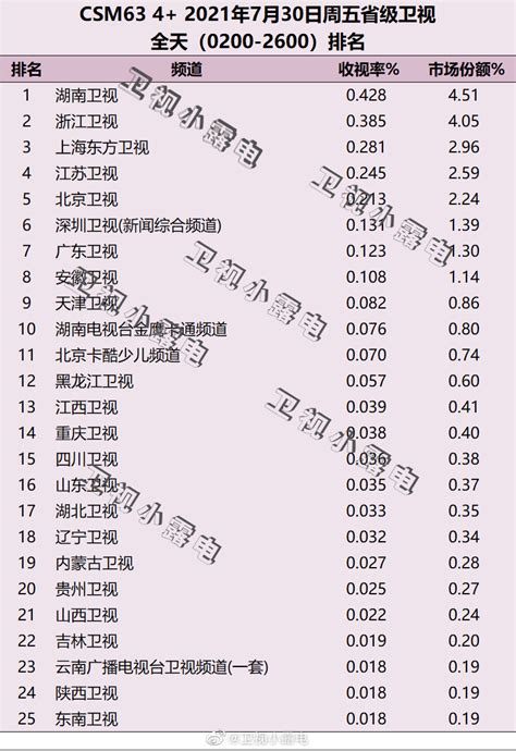 2021年7月30日电视台收视率排行榜（湖南卫视、浙江卫视、上海东方卫视） | 收视率排行