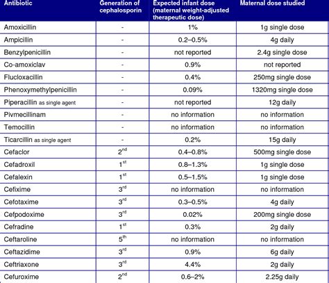 Table 1 from Are penicillins and cephalosporins safe in breastfeeding ...