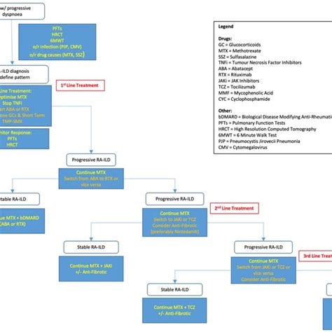 Image result for Ra Treatment Algorithm